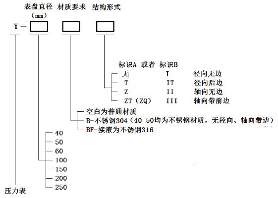 壓力表選型參考圖示