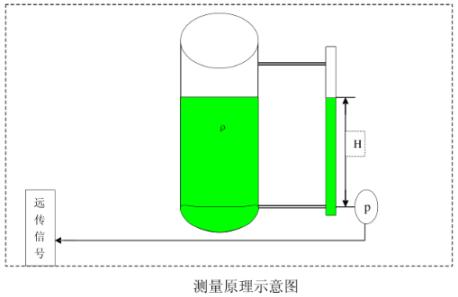 壓力變送器測(cè)量原理圖示